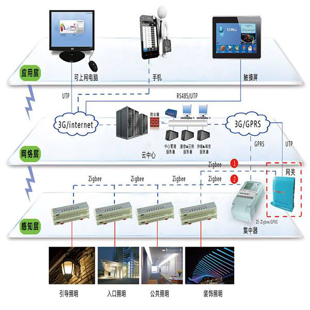 樓宇自控系統的五個組成部分是什么?(圖1) 樓宇自控系統的五個組成部分是什么?(圖1)