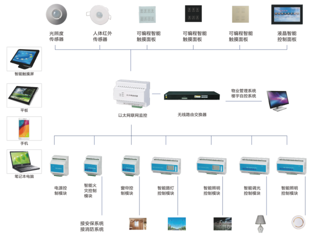 智能照明系統功能特點 智能照明系統功能特點