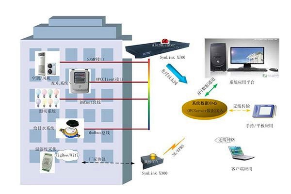 BIM技術(shù)在樓宇自控中發(fā)揮的淋漓盡致！