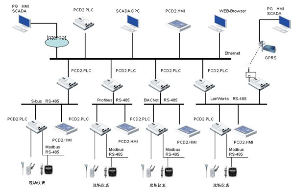 網絡技術在樓宇自控中的應用價值！