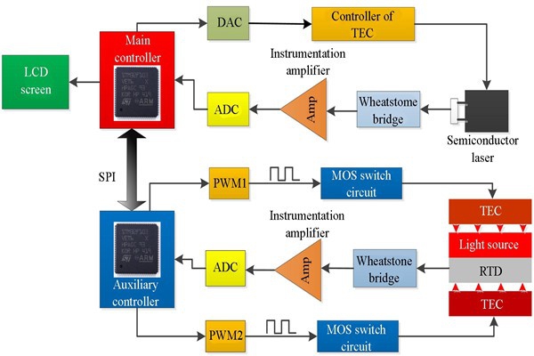 t8600型號溫度控制系統(tǒng)詳解！