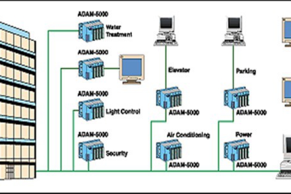 樓宇自控系統(tǒng)四大基本組成介紹！
