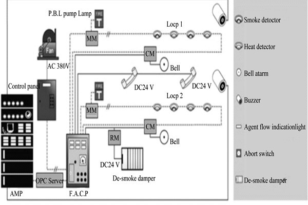 樓宇自動(dòng)化系統(tǒng)為樓宇安全保駕護(hù)航！
