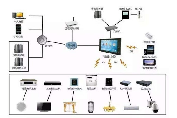 樓宇自控是什么意思？樓宇自動控制！