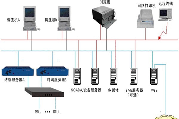 樓宇智能化監控系統的基本介紹！