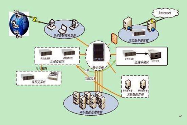 樓宇智能化系統集成化的四大組成架構！