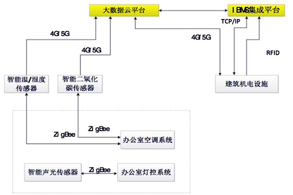 如何設(shè)計出一個高效的樓宇自控BAS系統(tǒng)? 如何設(shè)計出一個高效的樓宇自控BAS系統(tǒng)?
