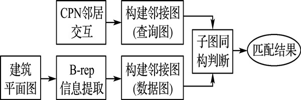 樓宇智能化系統(tǒng)節(jié)點拓?fù)淦ヅ涞目傮w思路 樓宇智能化系統(tǒng)節(jié)點拓?fù)淦ヅ涞目傮w思路