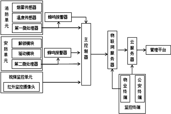 樓宇智能化系統監控部分的架構！