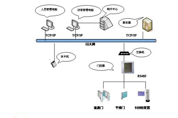 樓宇智能化系統如何實現樓宇進出入管理？