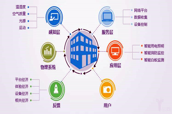 樓宇自控系統工程為什么偏向于集成化管理? 樓宇自控系統工程為什么偏向于集成化管理?