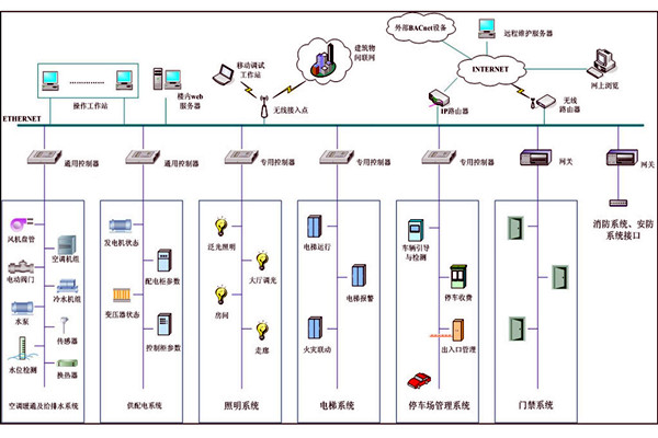 樓宇自動化系統故障診斷專家系統的基本結構! 樓宇自動化系統故障診斷專家系統的基本結構!