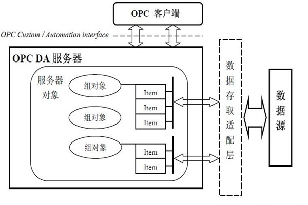 樓宇智能化系統的集成還需要仰仗OPC技術！