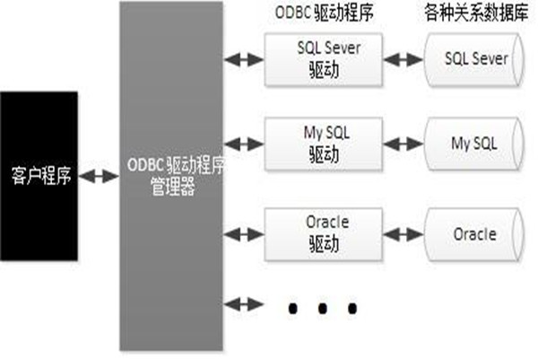 ODBC技術實現了樓宇自動化系統的集成！