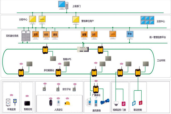 樓宇智能化系統(tǒng)的設(shè)計(jì)范圍！