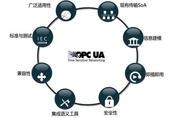 樓宇智能化系統OPC的模型結構! 樓宇智能化系統OPC的模型結構!