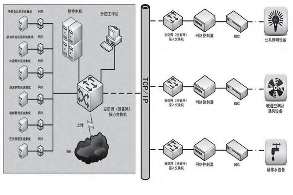 專業性低的問題對樓宇控制市場發展影響很大! 專業性低的問題對樓宇控制市場發展影響很大!