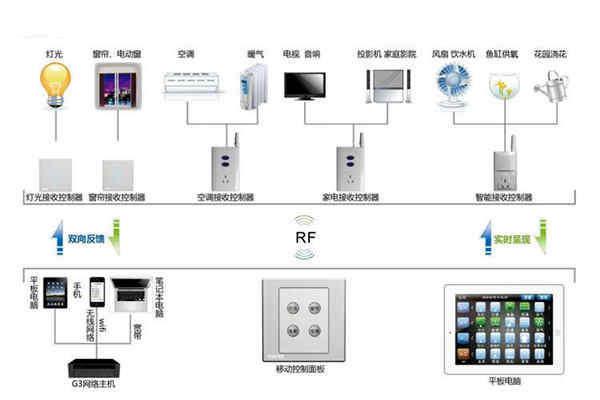 樓宇自動化系統(tǒng)控制器的優(yōu)化設計！