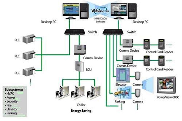 樓宇自動化系統簡稱！