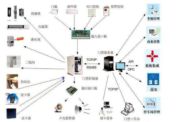 樓宇智能化系統對網絡通信技術的應用體現在哪些方面？