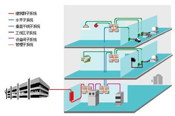 樓宇智能化過程中結構化綜合布線系統的部署！(圖1)